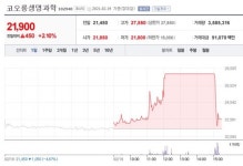 코오롱생명과학 급락, ´희토류-풍림파마텍 관련주´ 유니온-세운메디칼 급등 [종합]