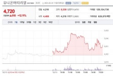 코오롱생명과학 급락, ´희토류-풍림파마텍 관련주´ 유니온-세운메디칼 급등 [종합]