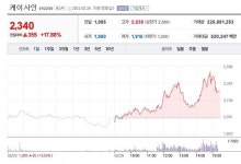 ´디지털 화폐-가덕도 신공항 관련주´ 케이씨티-부광약품-동방선기 급등 [종합]