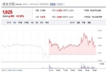 ´디지털 화폐-가덕도 신공항 관련주´ 케이씨티-부광약품-동방선기 급등 [종합]