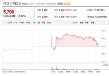 ´스팩주´ 삼성스팩2·4호-케이프이에스제4호-옵티시스 급등 [종합]