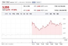 [특징주 돋보기+] ´경기회복-윤석열 정책주´ 에넥스-티웨이항공-SMC&C-자연과환경 강세