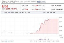 [특징주 돋보기+] ´이준석 관련주´ 급락, LG헬로비전-신풍제약-한솔로지스틱스-KCTC 강세