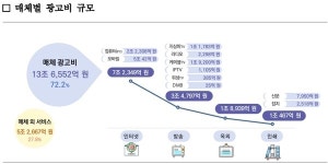 국내 광고산업 규모 18조 9,219억 원...전 업종서 성장세