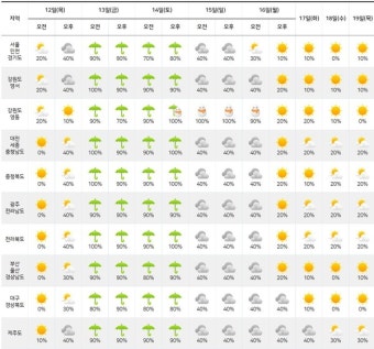 [이번주 주말날씨] 금요일부터 전국 비...우산 챙기세요