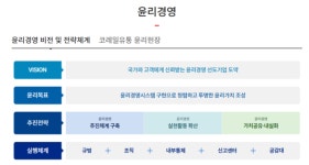 코레일유통, 고객 만족도조사에 직원 참여시켜 업무방해