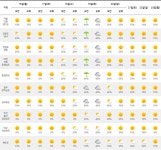 [다음주 날씨] 대체로 맑겠으나 기온 뚝 떨어져...19일 중부지방 비 예보
