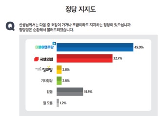 '조국신당' 등장 여론에 민주당 지지율 6.1% 급락