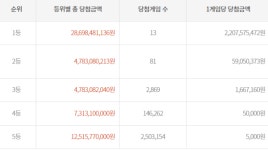 로또당첨번호조회 1100회 당첨번호  11, 26, 29, 30, 31, 43 보너스 번호 12, 1등 22억