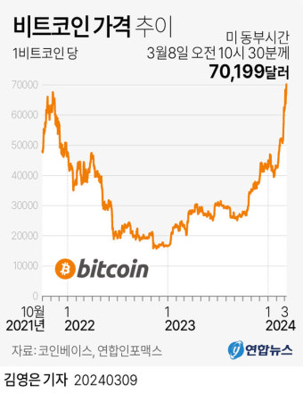 비트코인, 사상 최초 7만 달러 돌파... 가상화폐 시장 최고가 이후 시세 하락