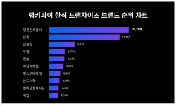 명륜진사갈비, 4월 2주차 랭키파이 한식 프랜차이즈 브랜드 트렌드지수 1위···본죽·오봉집 순