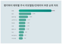 1위 한샘 주가·2위 KCC 주가·3위 동화기업 주가, 4월 2주차 랭키파이 테마별 주식 리모델링/인테리어 부문 트렌드지수 순위 발표