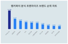 이삭토스트, 4월 2주차 랭키파이 분식 프랜차이즈 브랜드 트렌드지수 1위···김밥천국·신전떡볶이 순