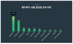 세종문화회관, 4월 2주차 랭키파이 서울 공연장 트렌드지수 1위···롯데콘서트홀·LG아트센터서울 순