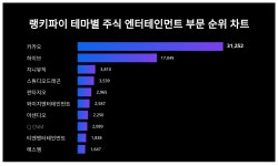[랭키파이 트렌드] 하이브, 엔터테인먼트 부문 트렌드지수 강세...어도어 사태 주가 영향은?