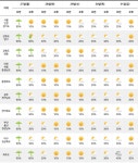[다음주 날씨] 27일 월요일 전국에 비 ...낮 기온 최고 29도 평년 비슷