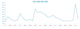 [랭키파이 트렌드] 뉴진스, 4연속 밀리언셀러 달성...인기 분석 결과