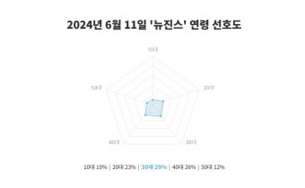 [랭키파이 트렌드] 뉴진스, 4연속 밀리언셀러 달성...인기 분석 결과