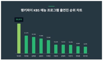 [랭키파이 트렌드] '부친 고소' 박세리, KBS 출연진 트렌드 1위…전주 대비 3506% 급상승