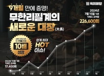 무한리필 고기집 육미제당, 브랜드 런칭 9개월만에 검색량 10배 급증