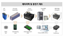 KE솔루션, LFP배터리 대중화 본격 나서 