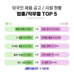 잡코리아 클릭, 업종별 지원자 분포 분석 외국인 인재·기업 효과적 매칭