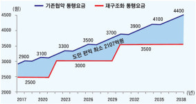 경남도 마창대교 재구조화 합의 도민 부담 던다