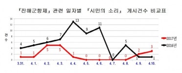 창원 민원사전예보제 불편 대폭 줄였다