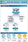 경남 5월 고용률 소폭 상승·실업률 하락