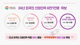 경남도 외국인 산업인력 6만7000명 목표 추진