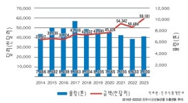 진주시 전국 최고 신선농산물 수출도시 명성 재확인