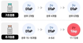 남해군 백일해 유행 중 적기 예방접종 당부