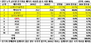 작년 중국 외 글로벌 전기차 배터리 시장서 LG에너지솔루션 1위 우뚝