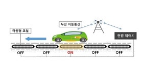 한국 제안한 전기차 무선 충전 기술, 국제표준화 채택 진행 중