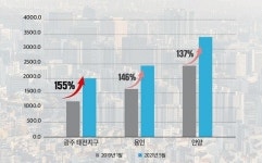 “광주 태전지구, 교통 등 인프라 확충에 오름세”