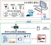 산업부-가스안전공사, 모니터링 시스템으로 수소충전소 관리한다