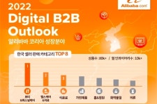 알리바바닷컴이 꼽은 잠재력 높은 사업분야 TOP3