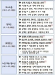 [알쓸정책] 내년 저소득층·노인 등 취약계층 2100만명에 예산 74조 지원