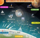 ‘우주개발기본계획’ 확정…2032년 달 착륙·2045년 화성 착륙 목표