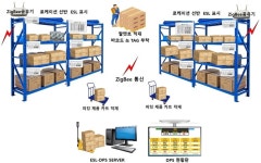 누리디에스엠, 전자태그(ESL) 기반 물류관리시스템 특허 출원