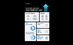 취업률 84% 제로베이스, 커리어 전환 시장서 존재감 키운다