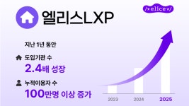 엘리스LXP, 1년 간 275만 이용자 돌파...기업·공공 AI 교육 확산