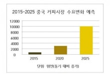 [리얼푸드]세계를 휩쓴 '스페셜 티' 커피, 中 넘본다