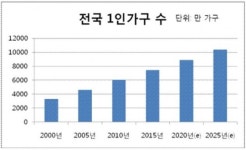 [리얼푸드]나 혼자 사는 中...간편하고, 효율적이고, 외로움 달래줄 1인가구 시장이 뜬다