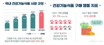 [리얼푸드]건강기능식품 시장 5조 규모로 성장…5년 새 20% ↑