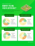 [리얼푸드] “소비자 67%, 비싸도 동물복지 축산물 선호