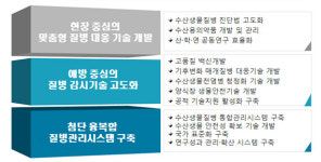 국립수산과학원, ‘수산질병 대웅기술 개발’ 시스템 마련
