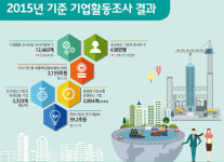 경기한파에 긴축경영 나선 기업들…R&D 줄이고 임시직 늘려