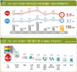 여가는 주로 TV·인터넷과…국민 문화여가행복지수 67.3점