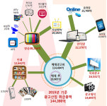 모바일시장↑인터넷광고↑…우리나라 광고산업 14조4399억